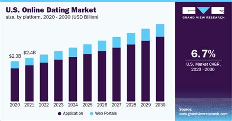 Online dating market size 2022